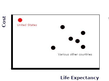 Cost V. Life Expectancy